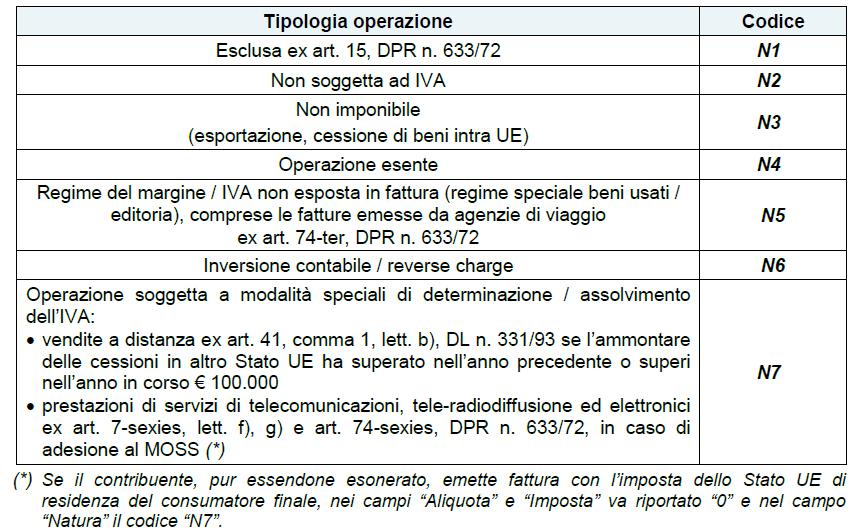 Fatture ricevute Per le fatture ricevute, il campo Natura può essere valorizzato con gli stessi codici sopra riportati per le fatture emesse.