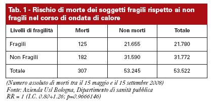 L incremento di mortalità osservato è stato più evidente proprio nel gruppo dei soggetti più fragili (livelli di fragilità 2 e 3).