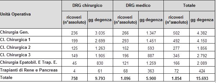 Analisi delle degenze ricoveri urgenti numero di ricoveri e