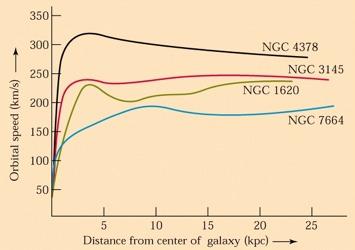 Leggi Scala nelle Spirali Le curve di rotazione delle galassie a spirale sono piatte a grandi raggi (misure HI) quindi VC è una caratteristica della galassia (si può usare la larghezza della riga HI