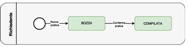 5. Tipologia di pratiche e relativi flussi Flusso Segnalazioni (# A, D, E, F)