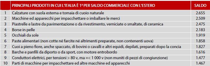 Il sistema moda italiano: un eccellenza dentro l eccellenza I 10 prodotti in cui l Italia primeggia a livello mondiale per saldo commerciale con l estero (milioni di dollari).