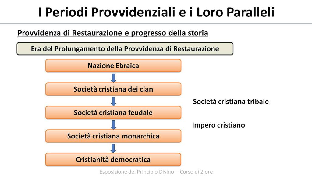 Dio chiamò credenti devoti dalla nazione d Israele e stabilì una società cristiana dei clan, che successivamente si sviluppò in una società cristiana tribale, una società cristiana feudale e una