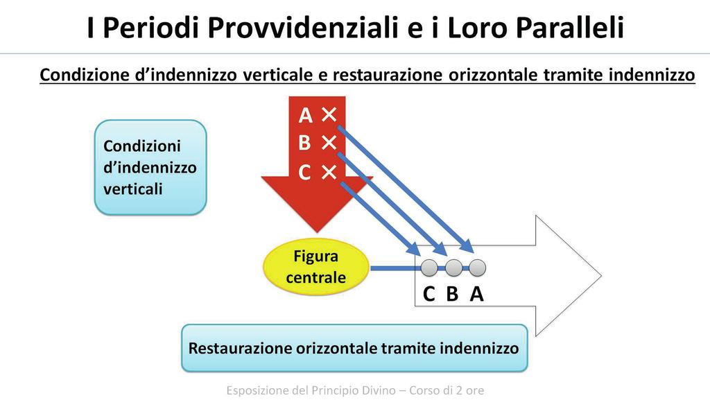 Una figura centrale responsabile per la provvidenza di restaurazione deve realizzare, in breve tempo, tutte le condizioni di indennizzo che i suoi predecessori hanno cercato di realizzare.