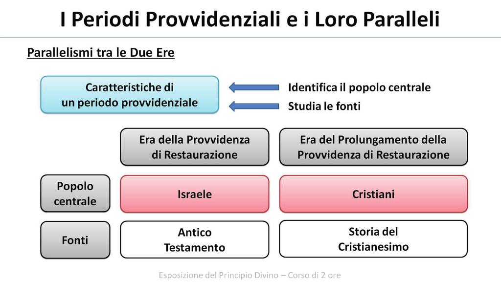 Per esaminare le caratteristiche di un periodo provvidenziale, abbiamo bisogno di individuare le persone che hanno la responsabilità centrale nella provvidenza di Dio in quel periodo e studiare le