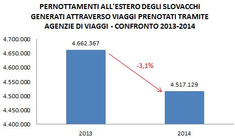 Fonte: Istituto di Statistica Slovacco Al riguardo, si evidenzia il dato positivo relativo al numero di viaggiatori slovacchi che ha prenotato una vacanza in agenzia verso il nostro Paese: circa 60.