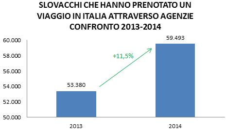 Fonte: Istituto di Statistica Slovacco Analogamente a quanto avvenuto per tutti i viaggi, anche nel nostro Paese i 60.