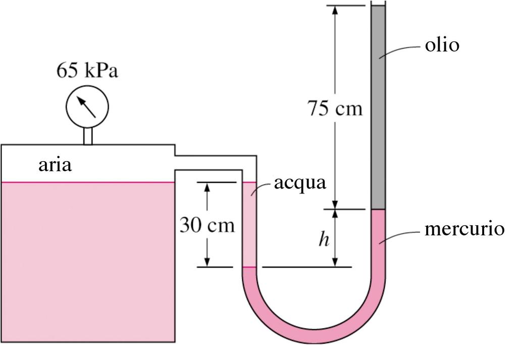 3.31 La pressione relativa dell aria nel contenitore in figura è di 65 kpa. Determinare la differenza di quota h tra i menischi del mercurio nei due rami.