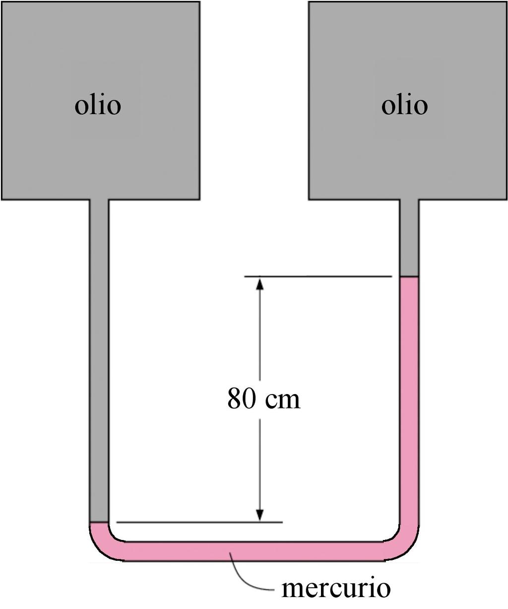 3.33 Con l elevatore idraulico di figura si deve sollevare un carico di 500 kg versando olio (ρ = 780 kg/m 3 ) nel tubicino.