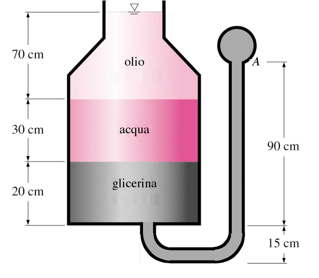 3.41 Due contenitori di acqua sono collegati da un manometro differenziale a mercurio costituito da tubi inclinati, come mostrato in figura.
