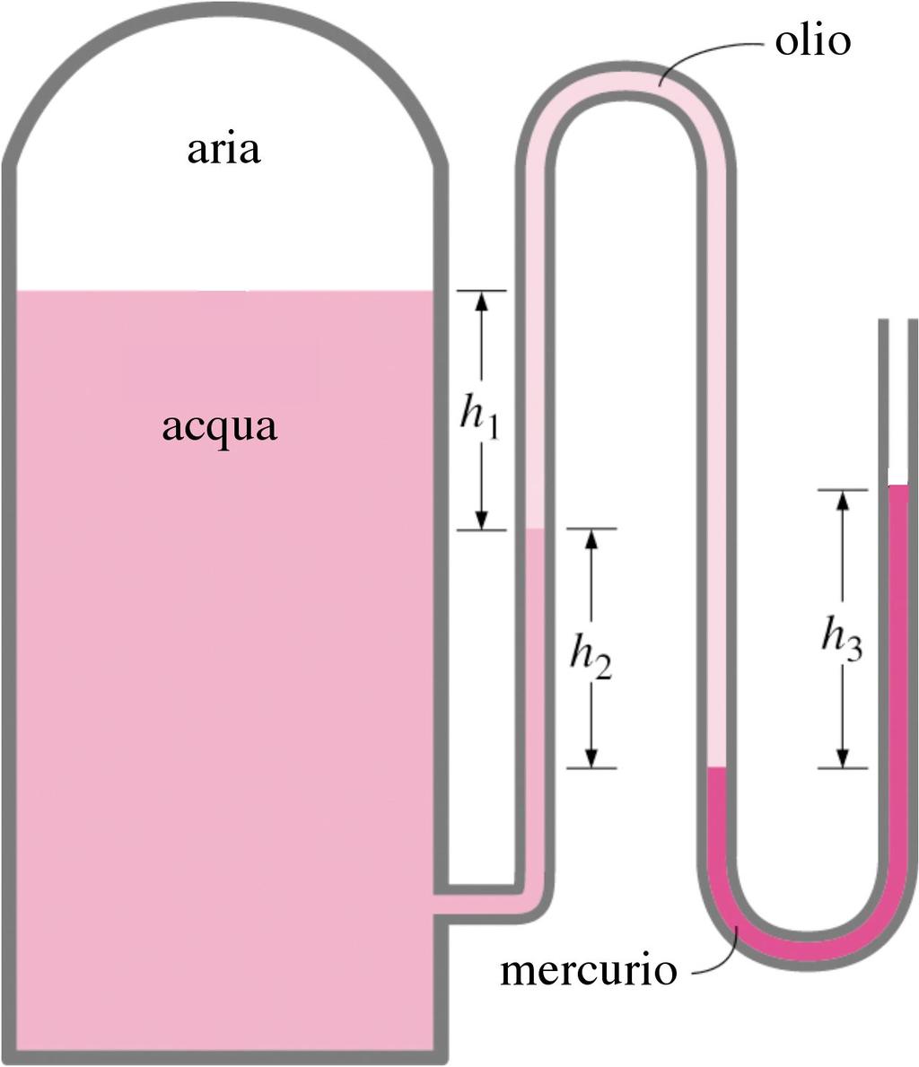 3.11 Determinare la pressione atmosferica in una località in cui la lettura barometrica è 750 mmhg, sapendo che la densità del mercurio è di 13600 kg/m 3. Analisi Per la 3.