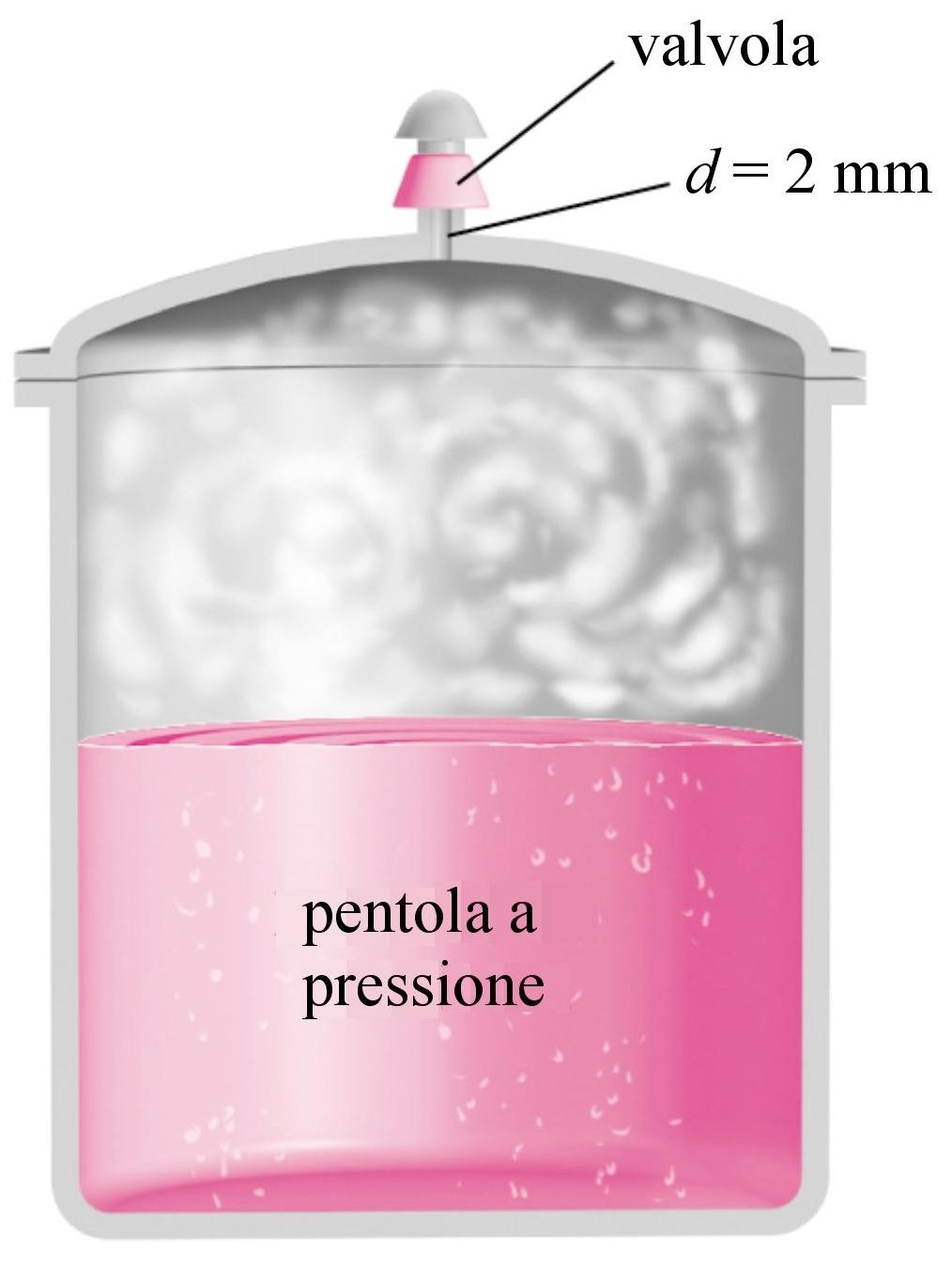 3.97 In una pentola a pressione la cottura dei cibi avviene molto più velocemente che in una pentola normale perché, mantenendo al suo interno una pressione maggiore, è maggiore la temperatura di