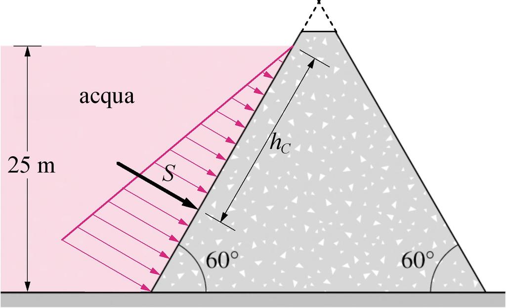 3.109 La sezione trasversale di una piccola diga a gravità è assimilabile ad un triangolo equilatero. La diga è lunga 150 m e ha un'altezza di massima ritenuta di 25 m.