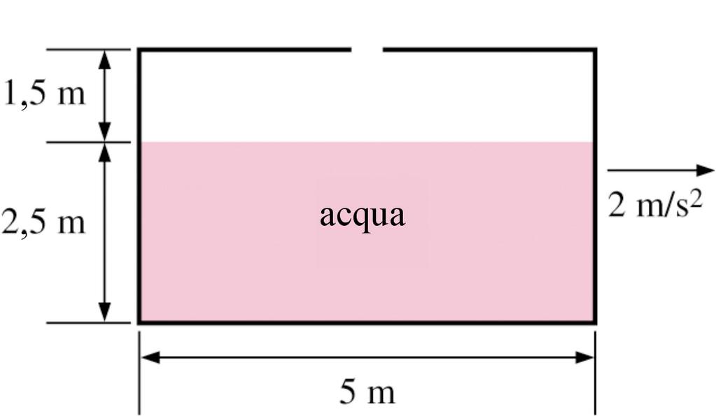 3.112 Un contenitore, lungo 5 m e alto 4 m, contenente acqua per una profondità di 2,5 m e aperto superiormente, si muove su una superficie orizzontale con accelerazione di 2 m/s 2.