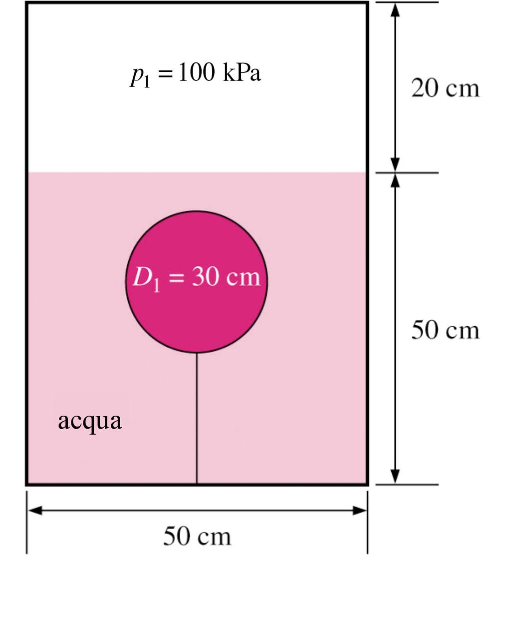 3.113 Un palloncino elastico del diametro di 30 cm, contenente aria, è attaccato alla base di un contenitore chiuso, parzialmente riempito di acqua, come mostrato in figura.