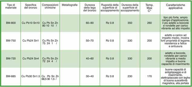 Modalità d impiego La boccola BM rispetto ai cuscinetti in metallo antifrizione ha una portata maggiore e allo stesso tempo la resistenza a fatica è superiore, di conseguenza è alto il valore di