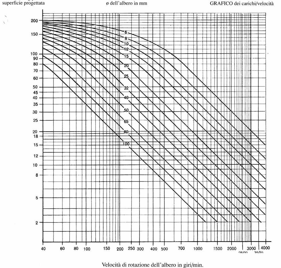 Grafico di lato Superficie progettata diam.