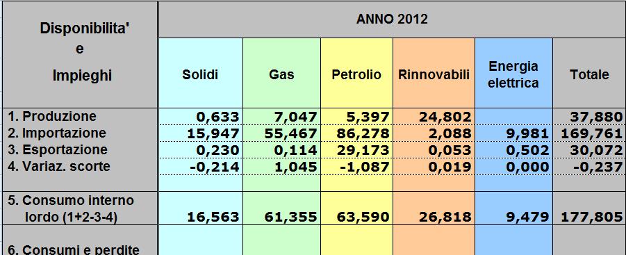 Il Bilancio Energetico Nazionale 2012 (Dati