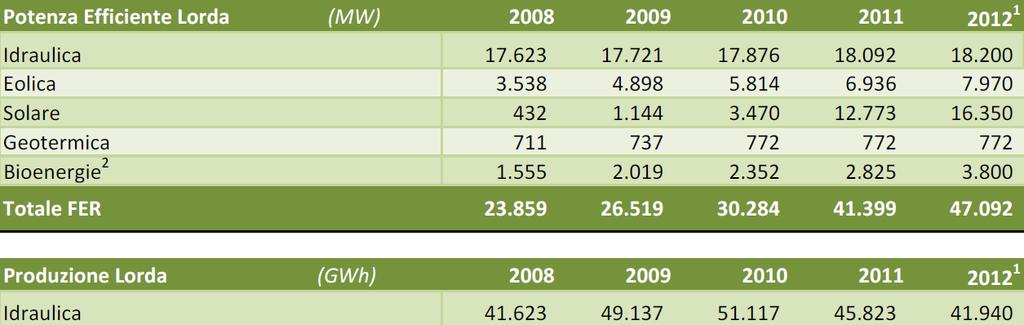 La produzione attuale di energia solare (Dati GSE) 1 Dati provvisori