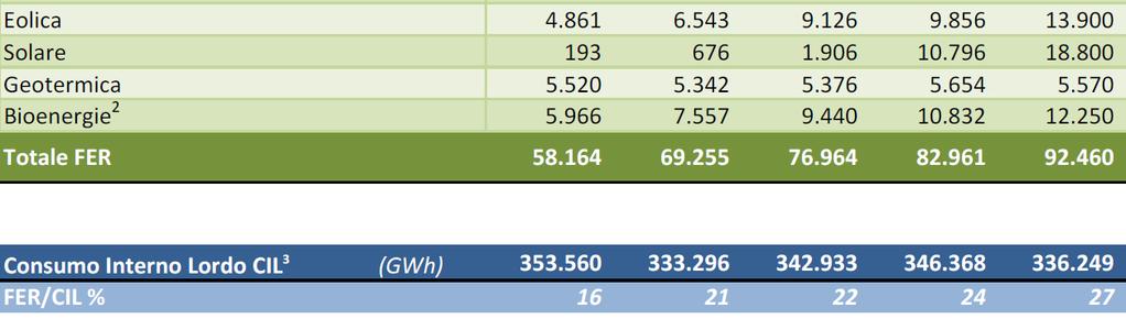 sviluppata solo attraverso il fotovoltaico, che si è diffuso