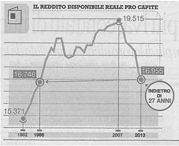 Nel 2013 abbiamo il crollo del reddito pro capite disponibile, tornando ai livelli del 1986.