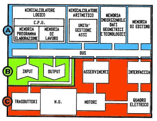 Un sistema macchina utensile a CN può essere suddiviso in tre aree, che si identificano nell'ordine: A - Struttura di base di una Unità di