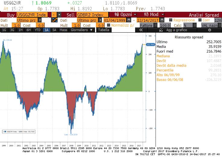 Morning Call 15 DICEMBRE 2017 Sotto i riflettori Spread di rendimento tra Treasury e Schatz tedesco a 2 anni: andamento dal 1999 I temi del giorno L analisi dei mercati La Bce alza le stime del Pil