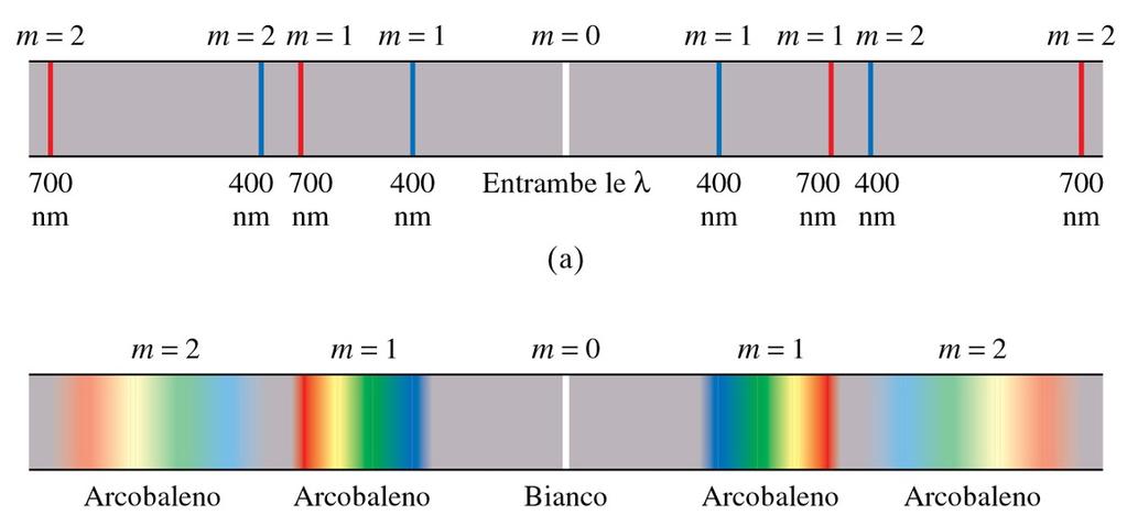 SPETTRO DEL RETICOLO DI DIFFRAZIONE Se il reticolo di diffrazione è investito da un fascio di luce non monocromatico per ciascun ordine m diverso da 0 la posizione del massimo varia con la lunghezza