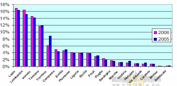 Spesa dei turisti internazionali (% sul totale Italia: 30.