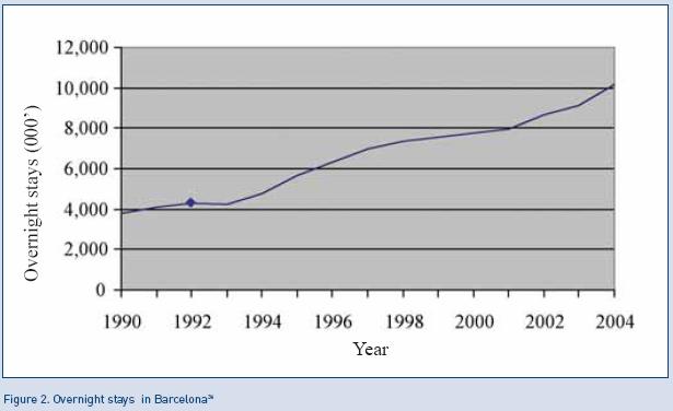 percentuale di crescita di arrivi maggiore rispetto ad altre host cities