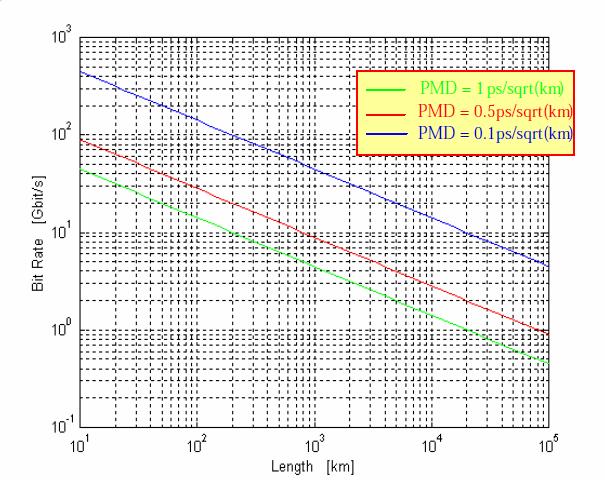 POWER BUDGET Margine di Sistema Dispersioni Lineari in Fibra e Extinction Ratio Dispersione Cromatica Valutata la sua presenza in forma minima.