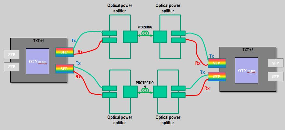 dimezzamento della fibra ottica utilizzata In fibra viene assegnata metà potenza di quella disponibile a segnale in downlink