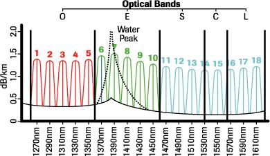 WDM Wavelength Division Multiplexing Multiplazione di Frequenza nel campo dell ottico Altissime Frequenze, viene fatto riferimento alle lunghezze d onda in nm : 1550 nm 193