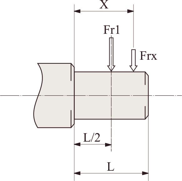 2.9 CARICHI RADIALI 2.9.2 Entrata Con carico radiale risultante non in mezzeria dell albero, correggere il carico radiale ammissibile Fr1 con la formula: Frx=(Fr1*a)/(b+x) IB A42 A52 A53 A73 A72 a 84