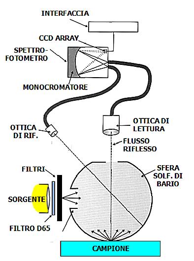 Nella parte inferiore si trova l apertura di prova, chiusa da un diaframma; in dotazione ci sono numerosi diaframmi: i più usati sono 12, 18, 27 mm.