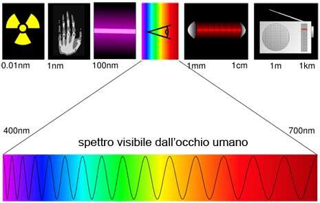 4.0 LA LUCE Si definisce luce, una radiazione elettromagnetica la cui lunghezza d onda varia tra 380 nm e 770 nm e che, di conseguenza, ha la capacità di suscitare al nostro occhio l effetto di