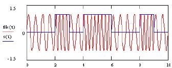 CAPITOLO 1. MODULAZIONI DIGITALI 10 segnale per uno dei segnali adiacenti pertanto occorre aumentare la potenza al fine di ottenere la stessa probabilità d errore della QPSK.