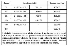 Dette condizioni non costituiscono un obbligo qualora si proceda alla determinazione delle prestazioni di resistenza al fuoco secondo gli altri metodi di cui all