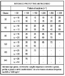 I valori contenuti nelle tabelle sono il risultato di campagne sperimentali e di elaborazioni numeriche e si riferiscono alle tipologie costruttive e ai materiali