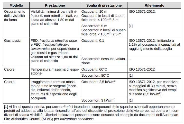 Il progettista sceglie idonee soglie di prestazione per la specifica attività, in relazione agli scenari di incendio di progetto, ed in particolare in riferimento alle caratteristiche degli occupanti