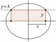 6) Intersec l ellisse 6 0 con un rett k ( k > 0) in modo che il rettngolo in figur i re 0 6 6 ltezz rettngolo k se rettngolo 6 6 k Are rettngolo 6 k k ( )( ) 6 k k 0 ; 6 k k ; 6 k k 8; k 6 k + 8 0 0;