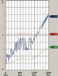 Misura e registrazione a lungo termine 8423 Funzione di