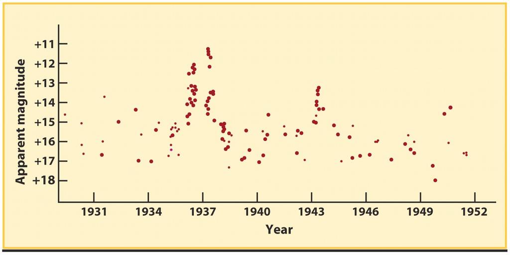 Variabilità Curva di luce nel visibile del blazar 3C279 L emissione delle galassie normali è dovuta a ~10 11 stelle la luminosità non varia.