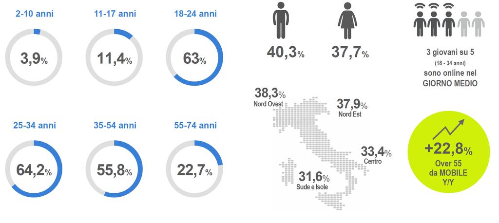 Fonte, Audiweb database, dati giorno