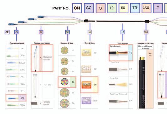 Schema cavi preterminati Come usare i nostri 8 step Tipo di