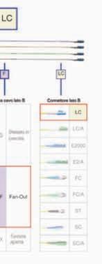 il lato B un Fan out con connettori LC L esempio sopra