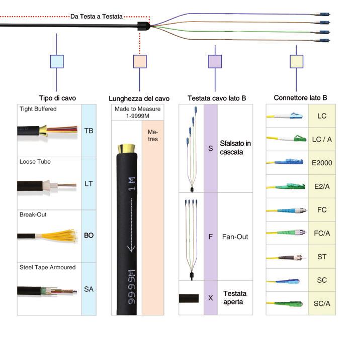 Schema cavi preterminati Questa guida permette di ottenere rapidamente la costruzione e quindi il codice del preterminato richiesto dalla