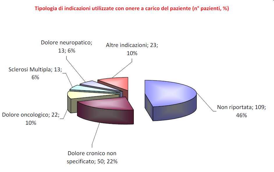 Monitoraggio Cannabis nella Regione Veneto Art.