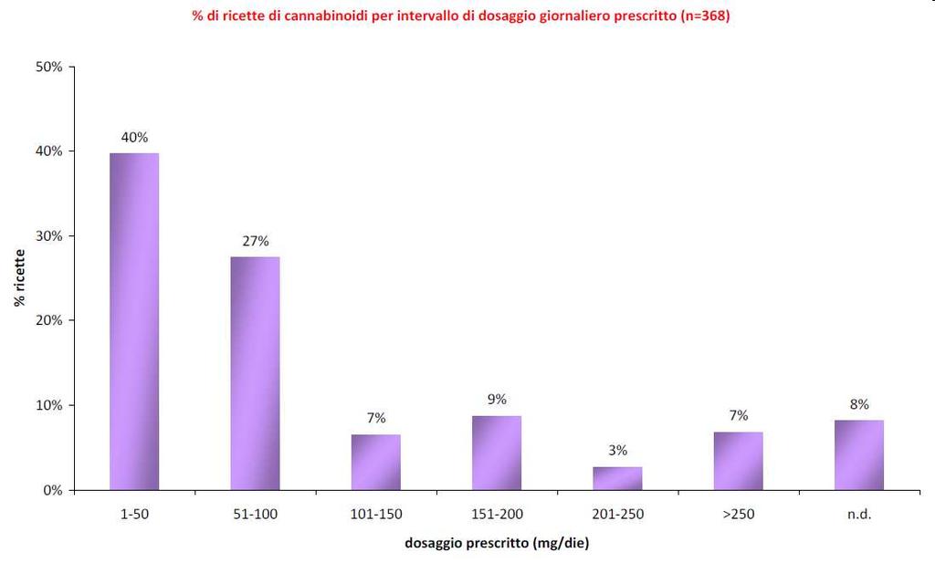 Monitoraggio Cannabis