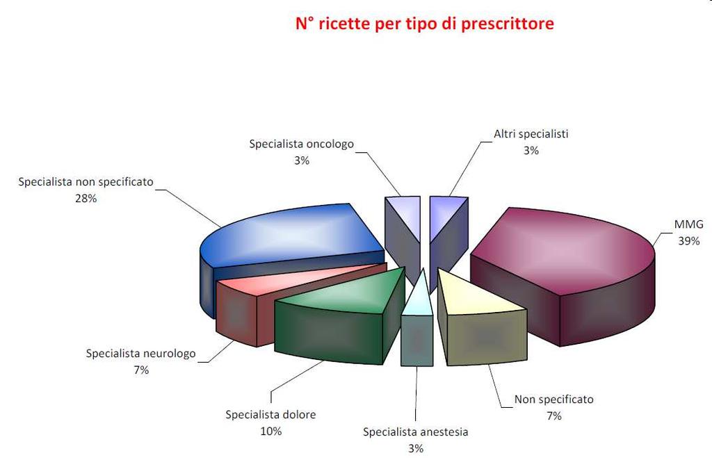 Monitoraggio